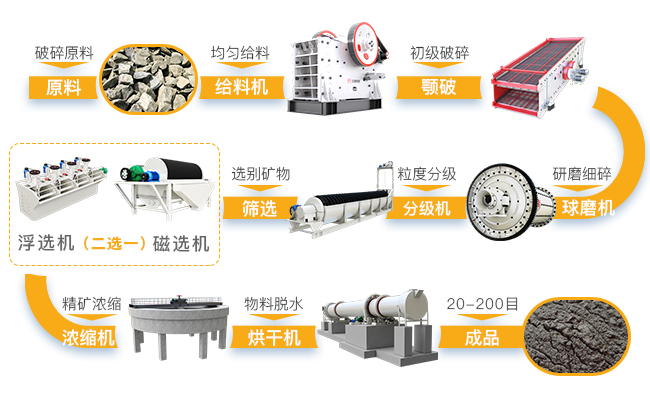 选矿生产线工艺流程图