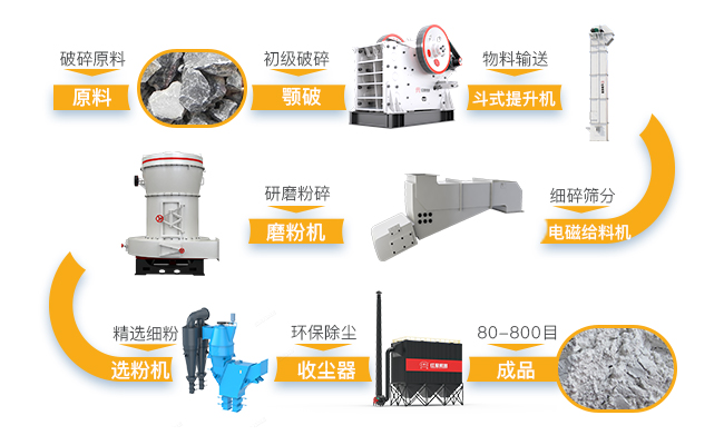 磨粉生产线工艺流程图